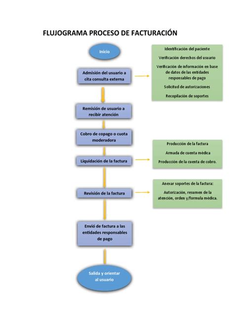 Flujograma del proceso de solicitud de la prestación por nacimiento