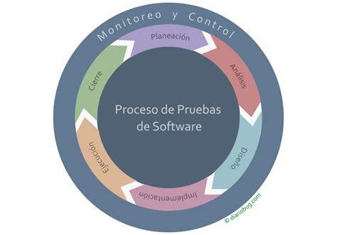 Esquema del proceso de pruebas de colchones de la OCU en laboratorio