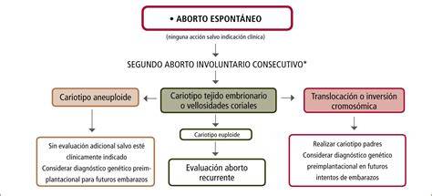 Esquema de flujo diagnóstico para parejas con aborto de repetición: desde la historia clínica hasta el análisis genético y anatómico.