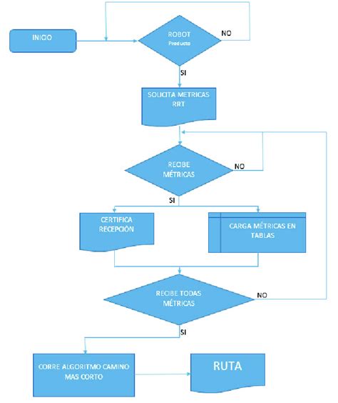 Diagrama de flujo del protocolo de extubación.