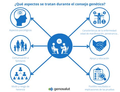 Esquema del consejo genético y pruebas disponibles