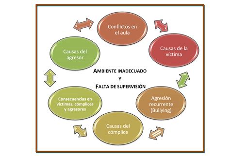Esquema sobre los factores que contribuyen al abuso sexual infantil por parte de los padres