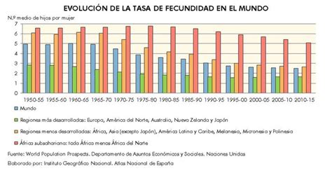 Gráfico de la evolución de la tasa de fecundidad en Egipto de 2014 a 2022