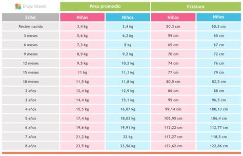 Tabla de indicadores de crecimiento de bebés de 0 a 6 meses