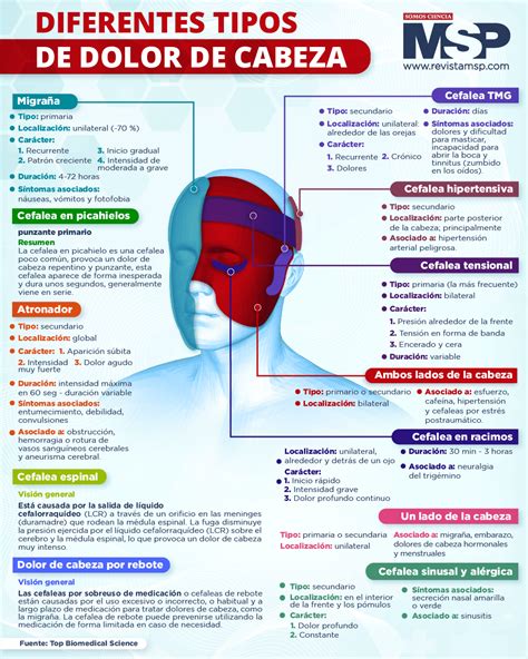 Infografía comparativa de los tipos de dolor de cabeza en niños