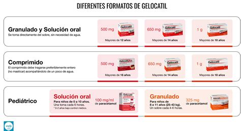 Infografía comparativa de las diferentes presentaciones de paracetamol infantil (líquido, masticable, supositorio) con sus respectivas concentraciones.