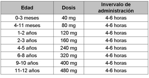 Tabla resumen de dosificación de paracetamol oral para niños basada en rangos de peso y diferentes presentaciones del medicamento.