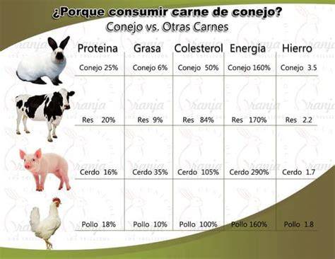 Tabla comparativa de valores nutricionales de mollejas vs. otras carnes magras