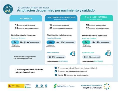 Infografía: Duración y distribución del permiso de nacimiento y cuidado del menor