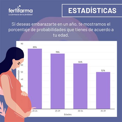 Tabla comparativa de riesgos de embarazo por edad