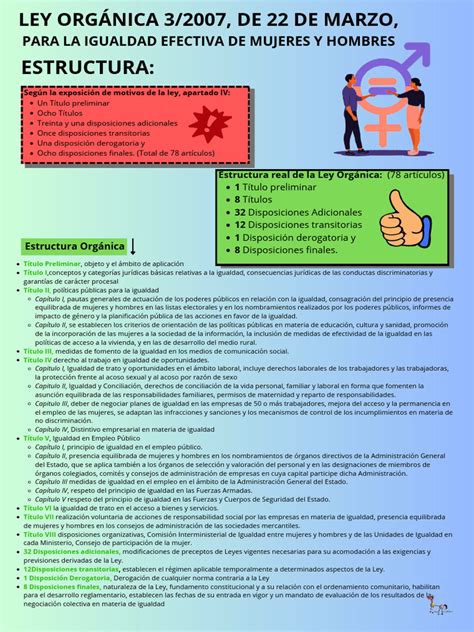 Esquema de la estructura y objetivos de la Ley Orgánica 3/2007 de igualdad efectiva