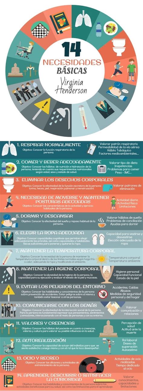 Infografía con las 14 necesidades básicas de Virginia Henderson y ejemplos de su aplicación en el cuidado de una paciente con hemorragia obstétrica.