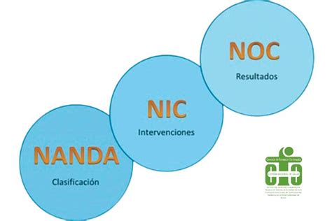 Diagrama que relaciona los diagnósticos NANDA con las intervenciones NIC y los resultados NOC para la hemorragia obstétrica.
