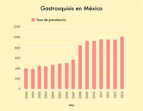 Gráfico de barras mostrando la prevalencia de gastrosquisis en México por período de años.