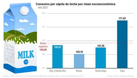 Gráfico: Comparativa de estudios científicos sobre la relación entre el consumo de leche y la salud ósea/riesgos de enfermedades