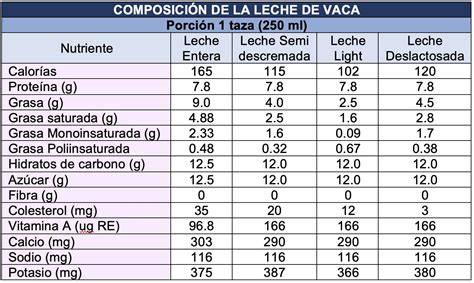 Tabla comparativa nutricional entre leche de vaca y bebidas vegetales fortificadas