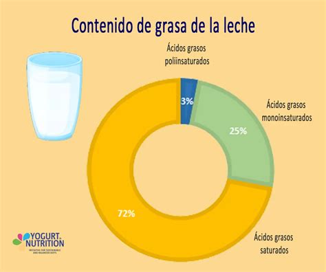 Diagrama comparando la composición de ácidos grasos en la leche materna y la leche de vaca.
