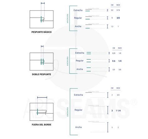 Diagrama mostrando la posición de los pespuntes para los canales de elástico en la abertura de la pierna