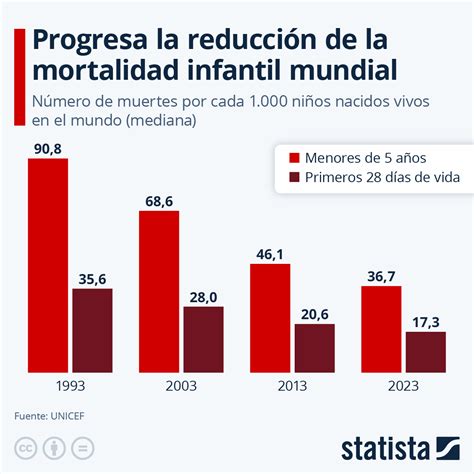 Gráfico comparativo de tasas de mortalidad perinatal en diferentes regiones del mundo.