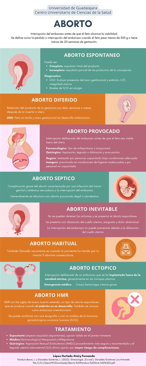 Infografía comparativa entre un aborto completo (expulsión total) y un aborto incompleto/retenido (permanencia de restos).
