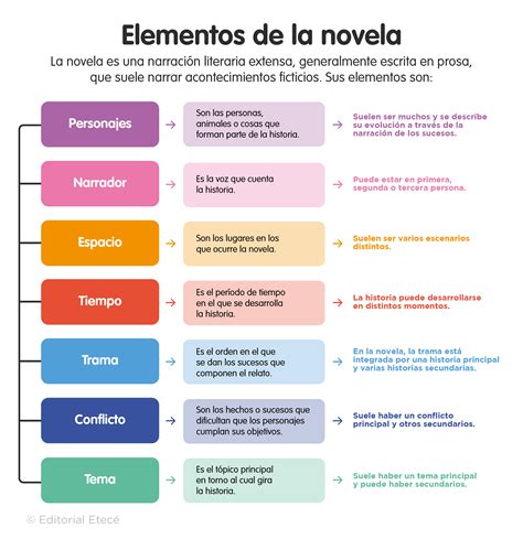 Infografía comparativa sobre los elementos clave de una buena novela de aventuras (personajes, trama, escenario).