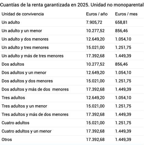 Tabla de cuantías del complemento por número de hijos para 2025