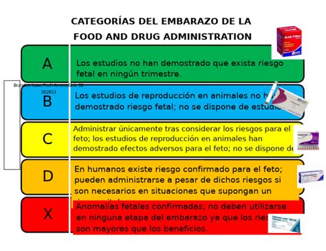 Infografía comparativa de categorías de medicamentos según la FDA y su riesgo en el embarazo.