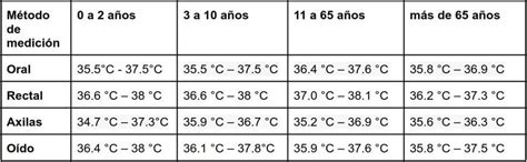 Gráfico comparativo de rangos de temperatura normal y fiebre según método de medición (rectal, axilar, oído, frente) en bebés y niños.