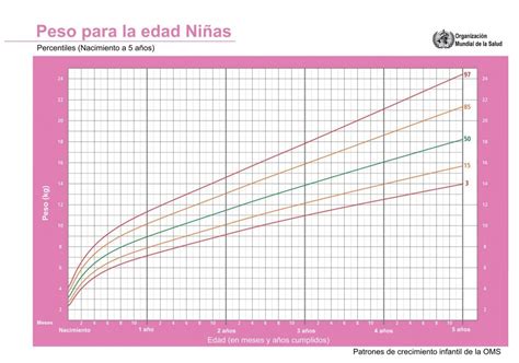 Gráfico de percentiles de crecimiento fetal