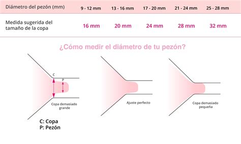 Diagrama que muestra cómo medir el pezón para elegir la talla correcta de la copa del sacaleches.
