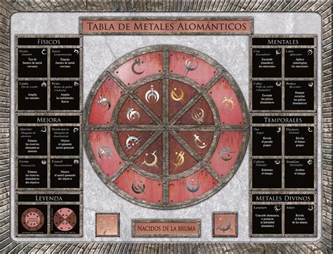 Infografía sobre la alomancia y los metales en Nacidos de la Bruma