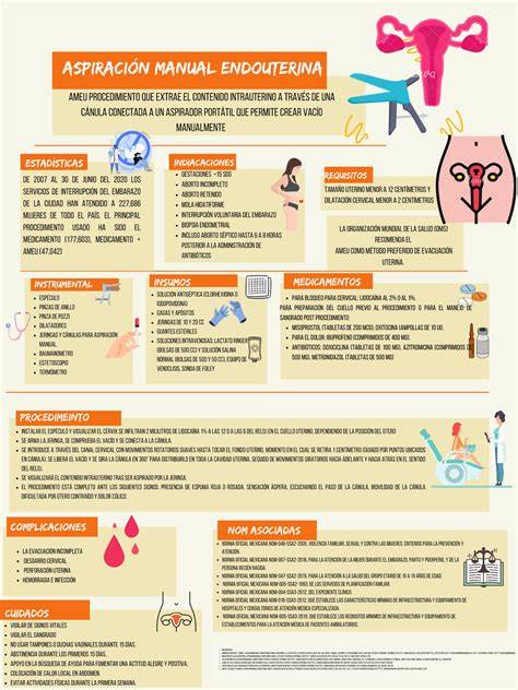 Diagrama que ilustra el procedimiento de aspiración endouterina