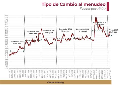 Gráfico interactivo mostrando la evolución del tipo de cambio EUR a USD a lo largo del tiempo, con indicadores de máximos, mínimos y promedio.