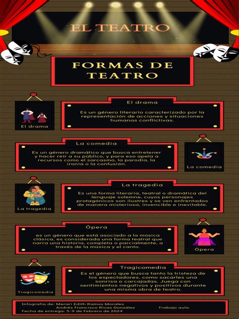Infografía comparativa: Tipos de teatro según la edad (0-3 años: sensorial/música; 4-8 años: títeres/fábulas; +9 años: musicales/obras de valores).
