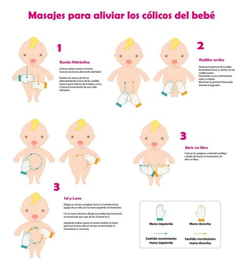 Esquema de cómo realizar masajes para aliviar cólicos en bebés