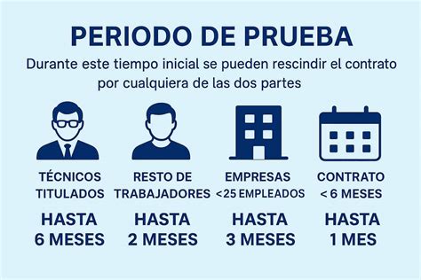 Infografía comparativa de las duraciones máximas del periodo de prueba según el tipo de contrato y el Estatuto de los Trabajadores.