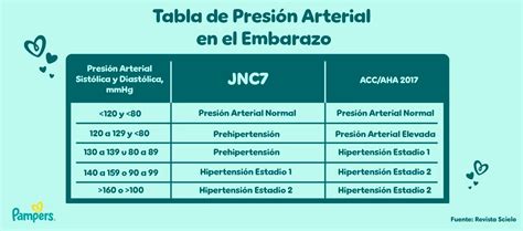 Gráfico mostrando los rangos normales y de alarma de la presión arterial durante el embarazo.