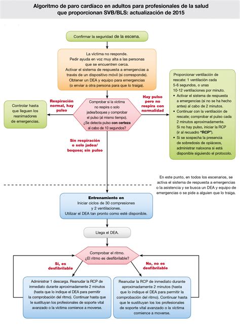 Diagrama del algoritmo de Soporte Vital Básico Pediátrico