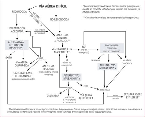Diagrama del algoritmo de manejo de la obstrucción de vía aérea en pediatría