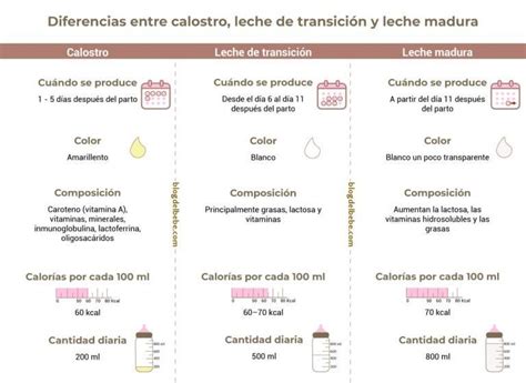 Tabla comparativa entre calostro, leche de transición y leche madura.