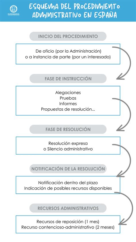 Esquema del procedimiento médico y sus consecuencias