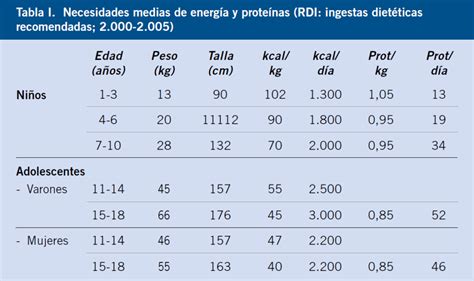 Tabla con los requerimientos de proteínas en NP pediátrica según la edad.