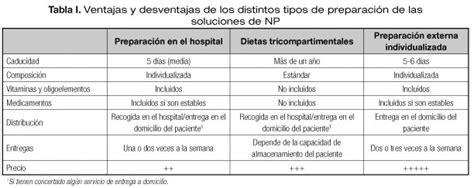 Tabla con los aportes máximos de lípidos en NP pediátrica.