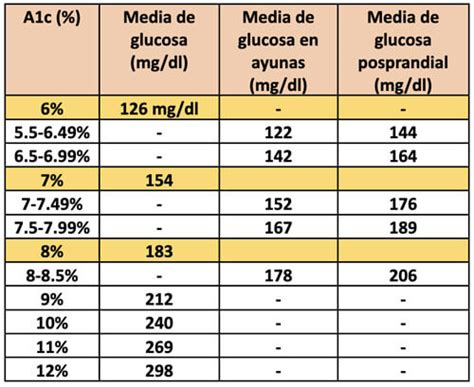 Tabla con los ritmos de infusión de glucosa recomendados en NP pediátrica.