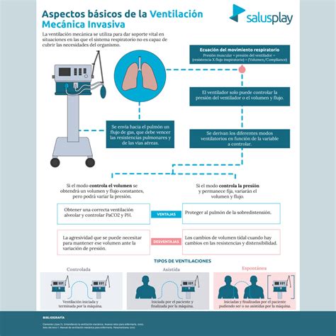 Esquema que ilustra el proceso de ventilación mecánica y las fases del destete