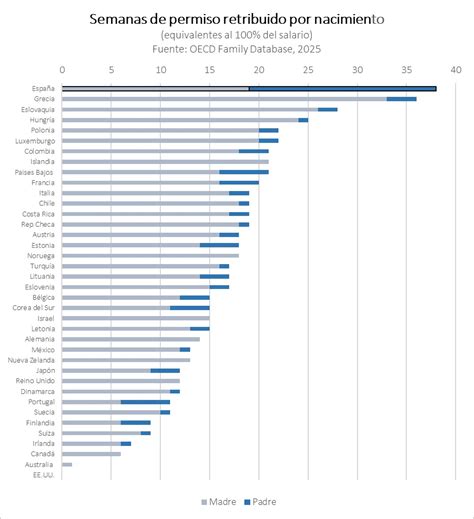 Gráfico comparativo de permisos por nacimiento con vida vs. sin vida en España
