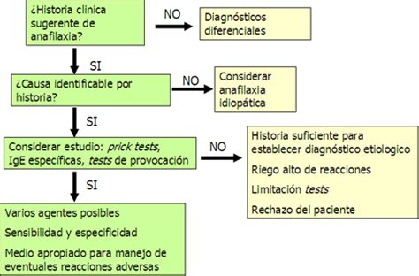 Diagrama de flujo para el manejo de la anafilaxia en pediatría.