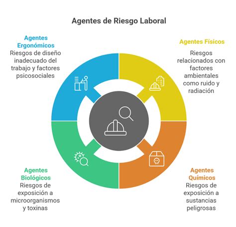 Infografía mostrando agentes de riesgo laboral para la lactancia (biológicos, químicos, físicos)