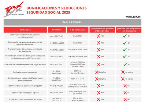 Tabla comparativa de bonificaciones fiscales en herencias por Comunidades Autónomas