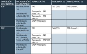 Esquema que ilustra las diferentes tipologías de entregas de bienes y servicios sujetas a IVA, diferenciando entre operaciones interiores, intracomunitarias y extracomunitarias.
